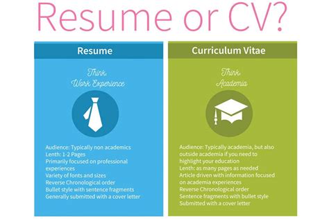 Resume vs curriculum vitae